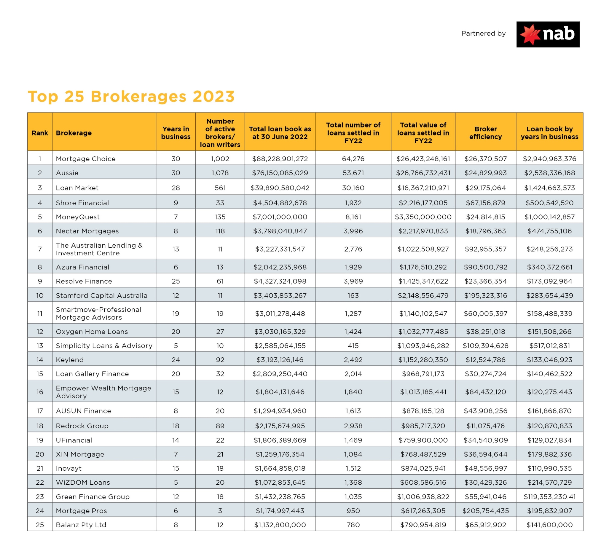 Top 25 Brokerages 2023 How Australia’s leading brokerages are setting